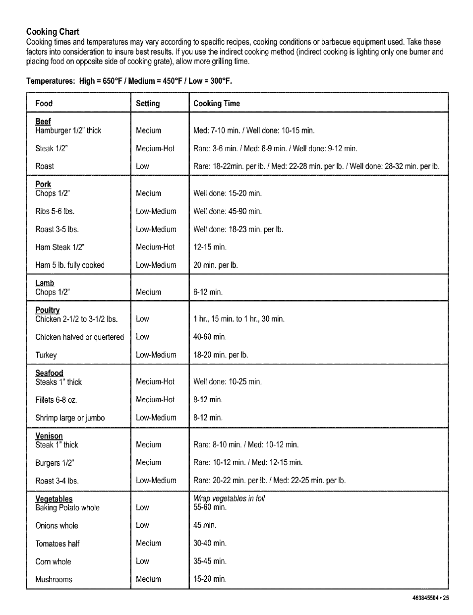 Cooking chart, Wrap vegetables in foil | Kenmore 415.16218 User Manual | Page 25 / 28