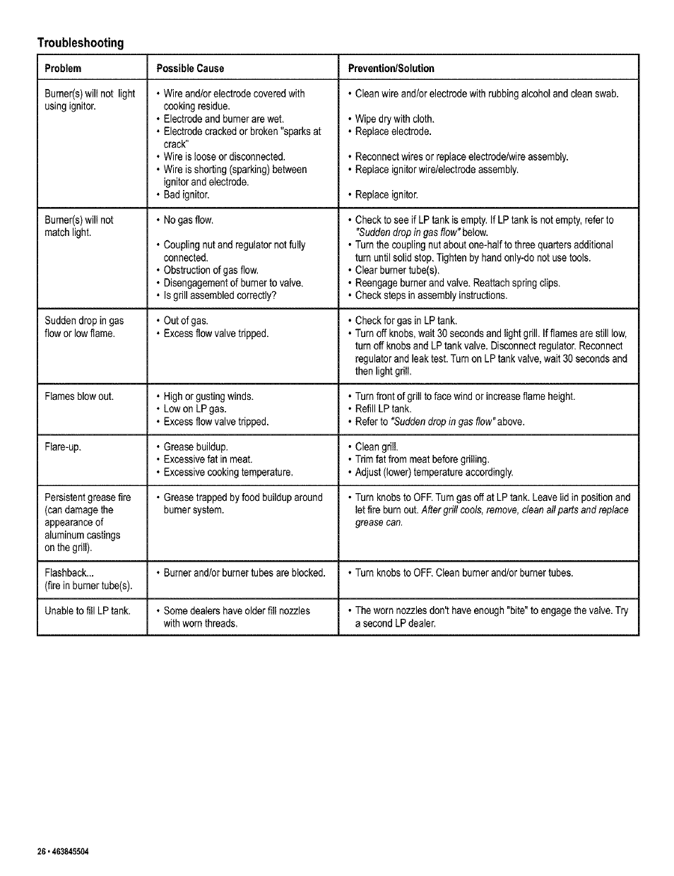 Troubleshooting, Sudden drop in gas | Kenmore 415.16218 User Manual | Page 26 / 28