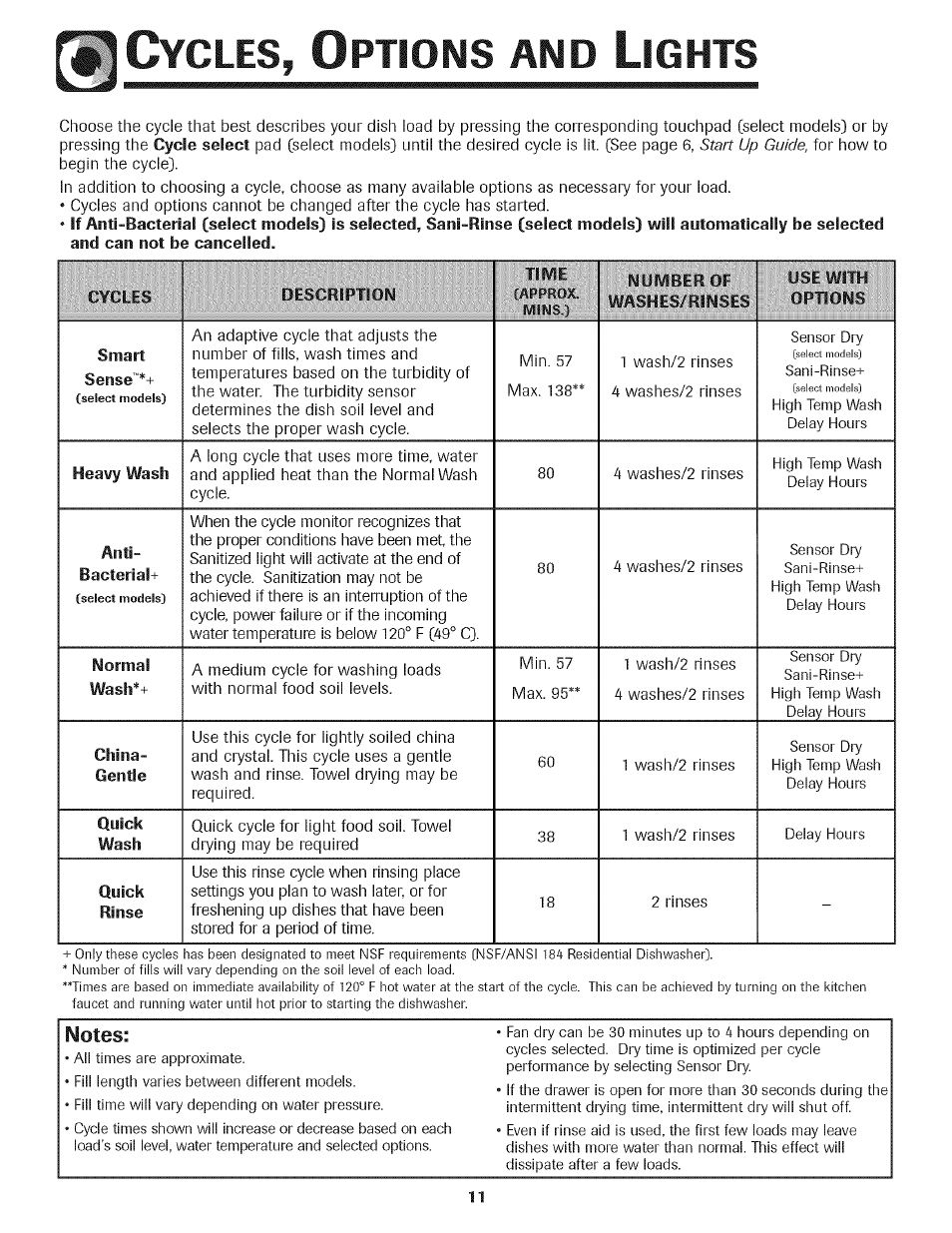 Notes, Ycles, Ptions | Ights | Kenmore 465.1333 User Manual | Page 12 / 22