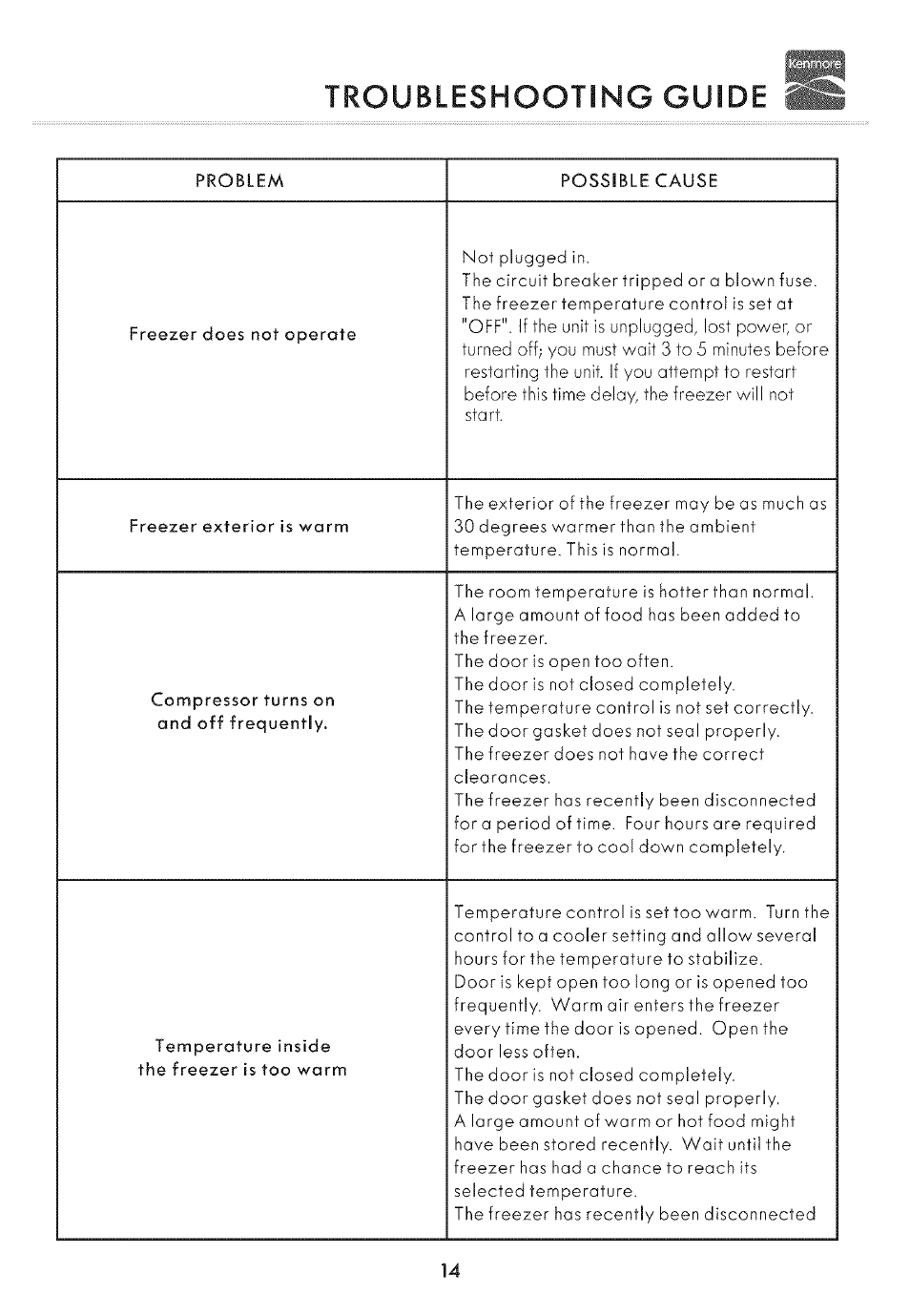 Troubleshooting guide | Kenmore 19502 User Manual | Page 15 / 18