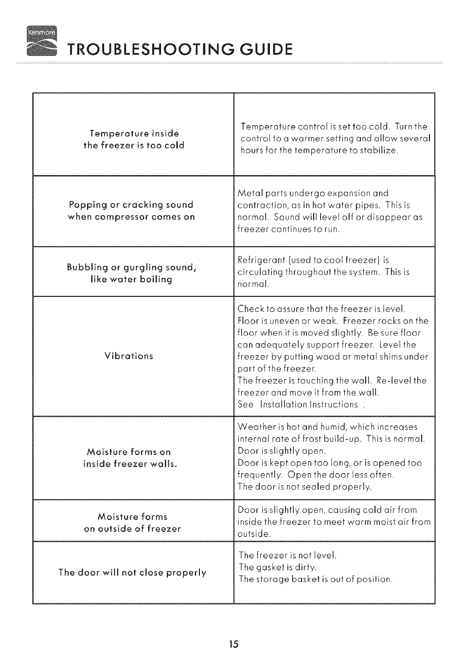 Troubleshooting guide | Kenmore 19502 User Manual | Page 16 / 18