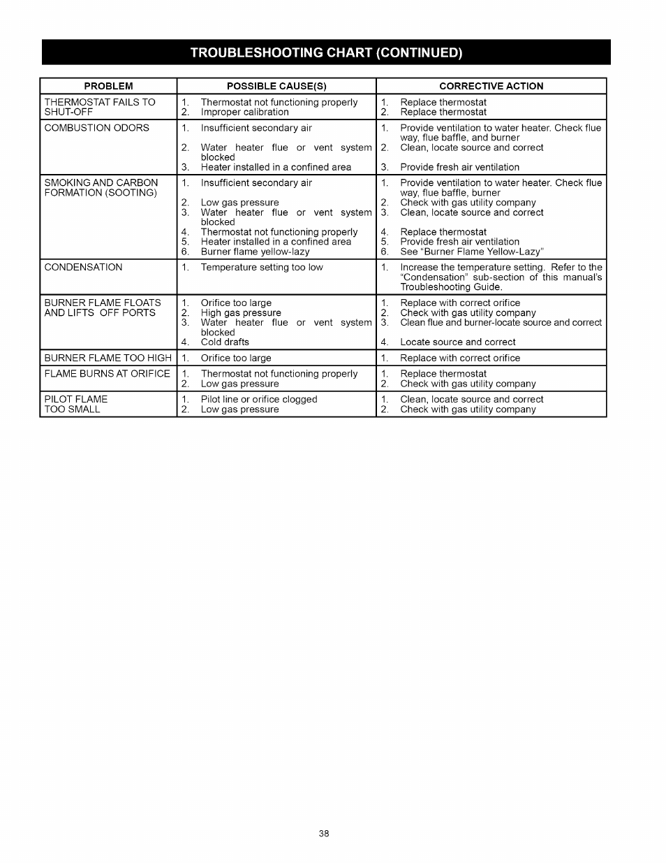 Troubleshooting chart (continued) | Kenmore 153.331492 User Manual | Page 38 / 44