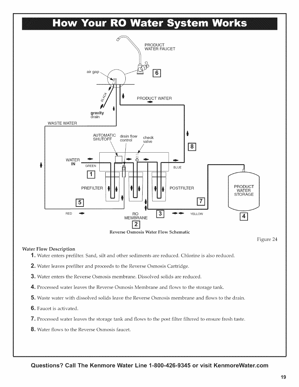How your ro water system works, How your ro water system works 0 | Kenmore ULTRAFILTER 650 625.38556 User Manual | Page 19 / 28