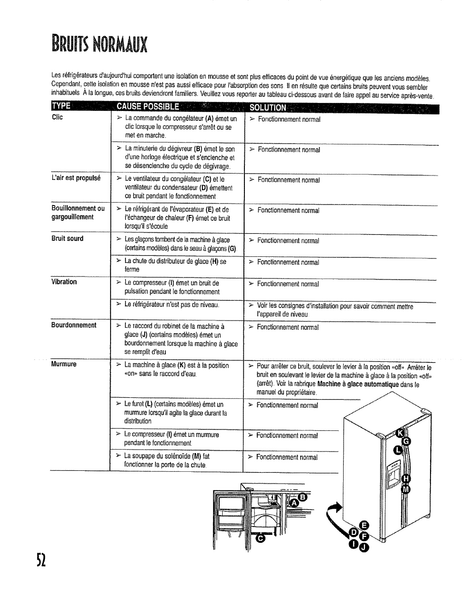 Bruits normaux | Kenmore 596.50012100 User Manual | Page 52 / 88