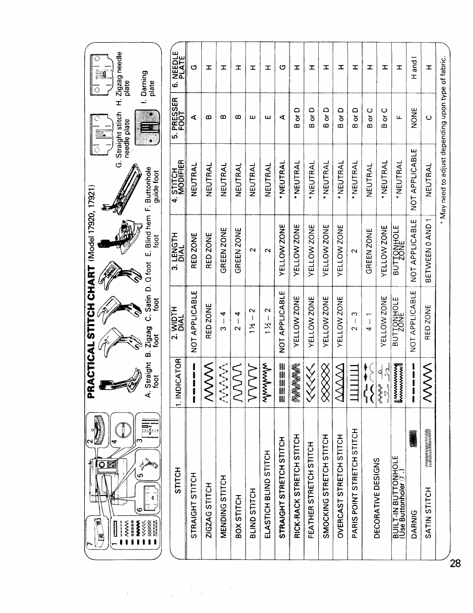 Practical stitch chart | Kenmore 17922 User Manual | Page 29 / 48