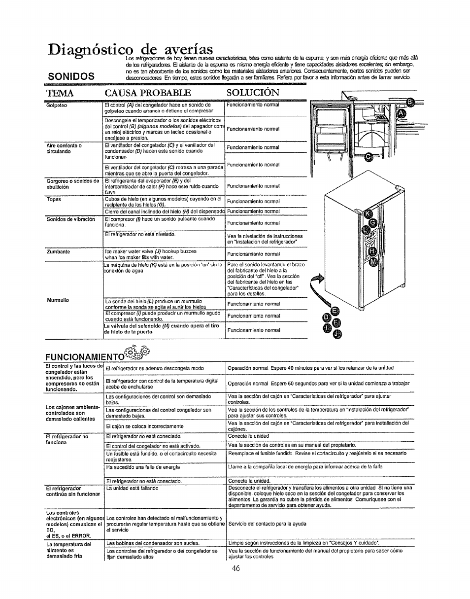 Diagnóstico de averías, Sonidos, Causa probable | Solucion, Funcionaiviiento, Diagnóstico de averias, Causa probable solucion, Eonimios | Kenmore 596.50003100 User Manual | Page 46 / 77