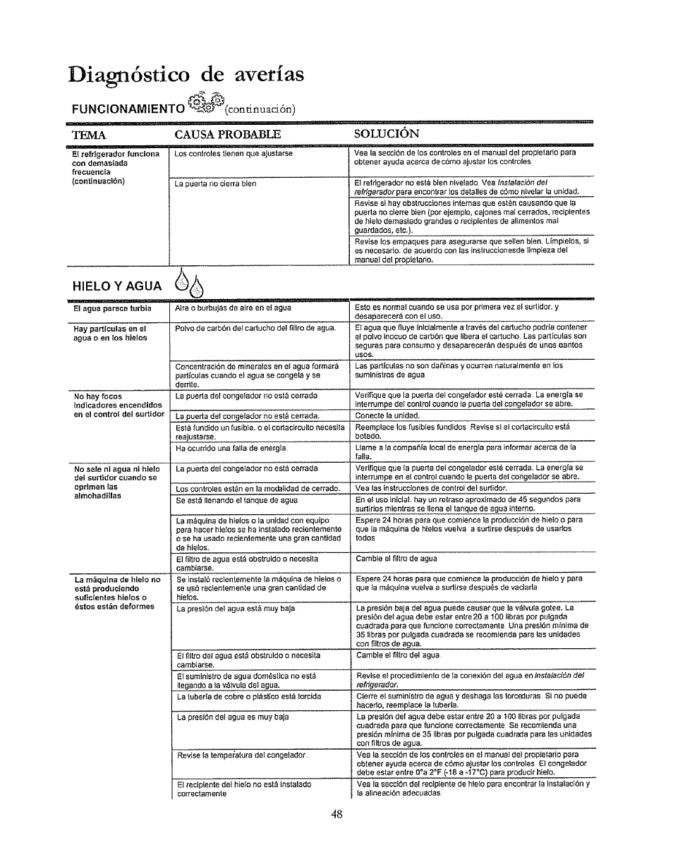 Funcionamiento (continuadón), Тема, Solucion | Hielo y agua, Diagnòstico de averías | Kenmore 596.50003100 User Manual | Page 48 / 77