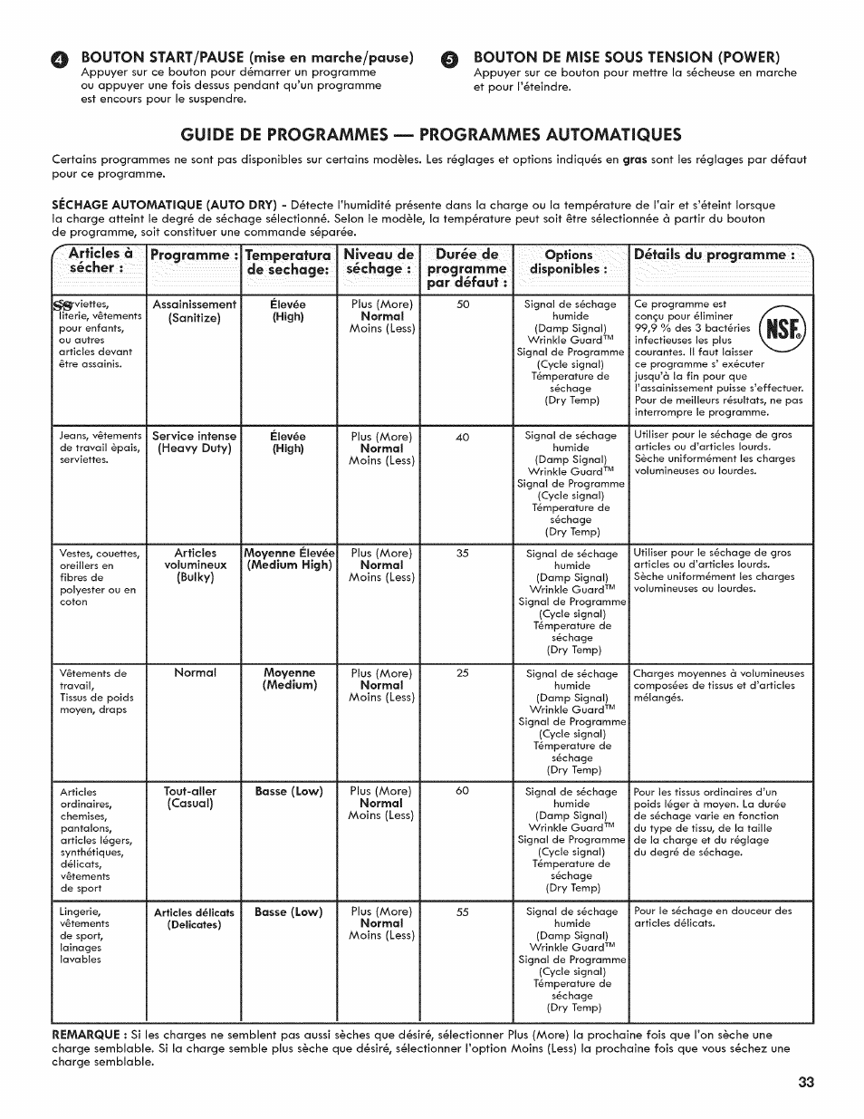 Bouton start/pause (mise en marche/pause), 0 bouton de mise sous tension (power), Guide de programmes — programmes automatiques | Mise | Kenmore 6800 User Manual | Page 33 / 44