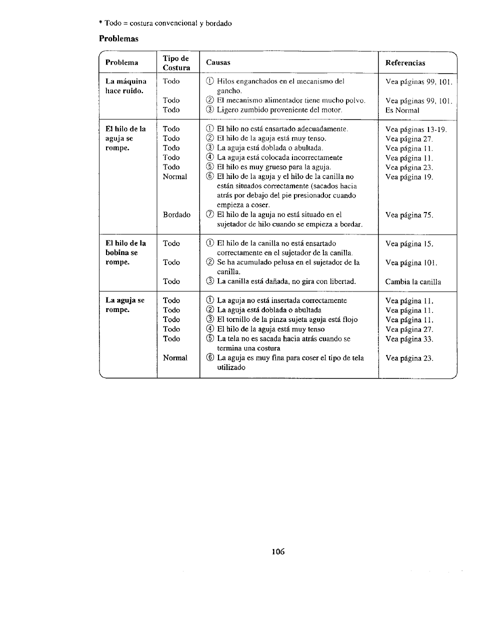 Problemas | Kenmore 385. 19000 User Manual | Page 122 / 134