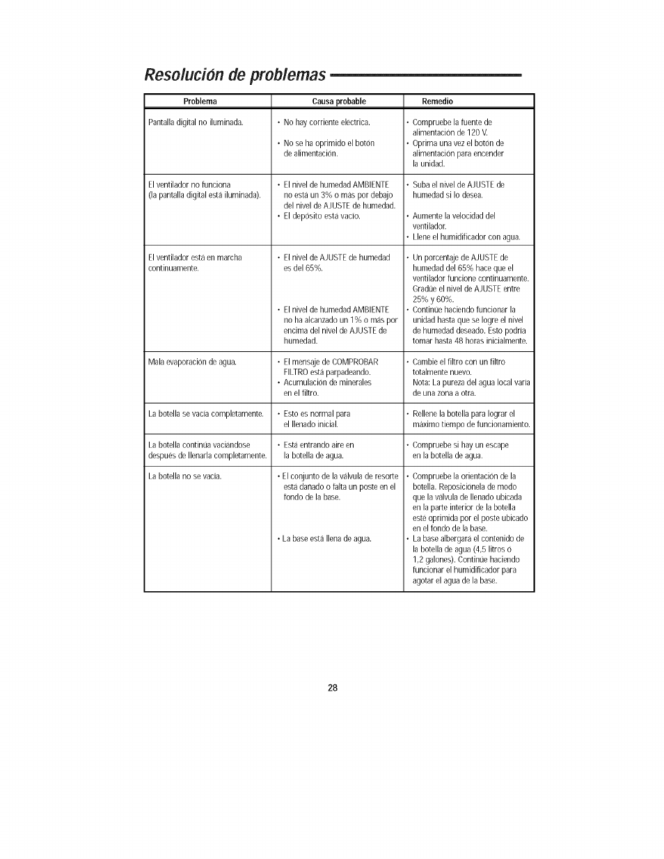 Resolución de problemas | Kenmore 758.15408 User Manual | Page 28 / 32