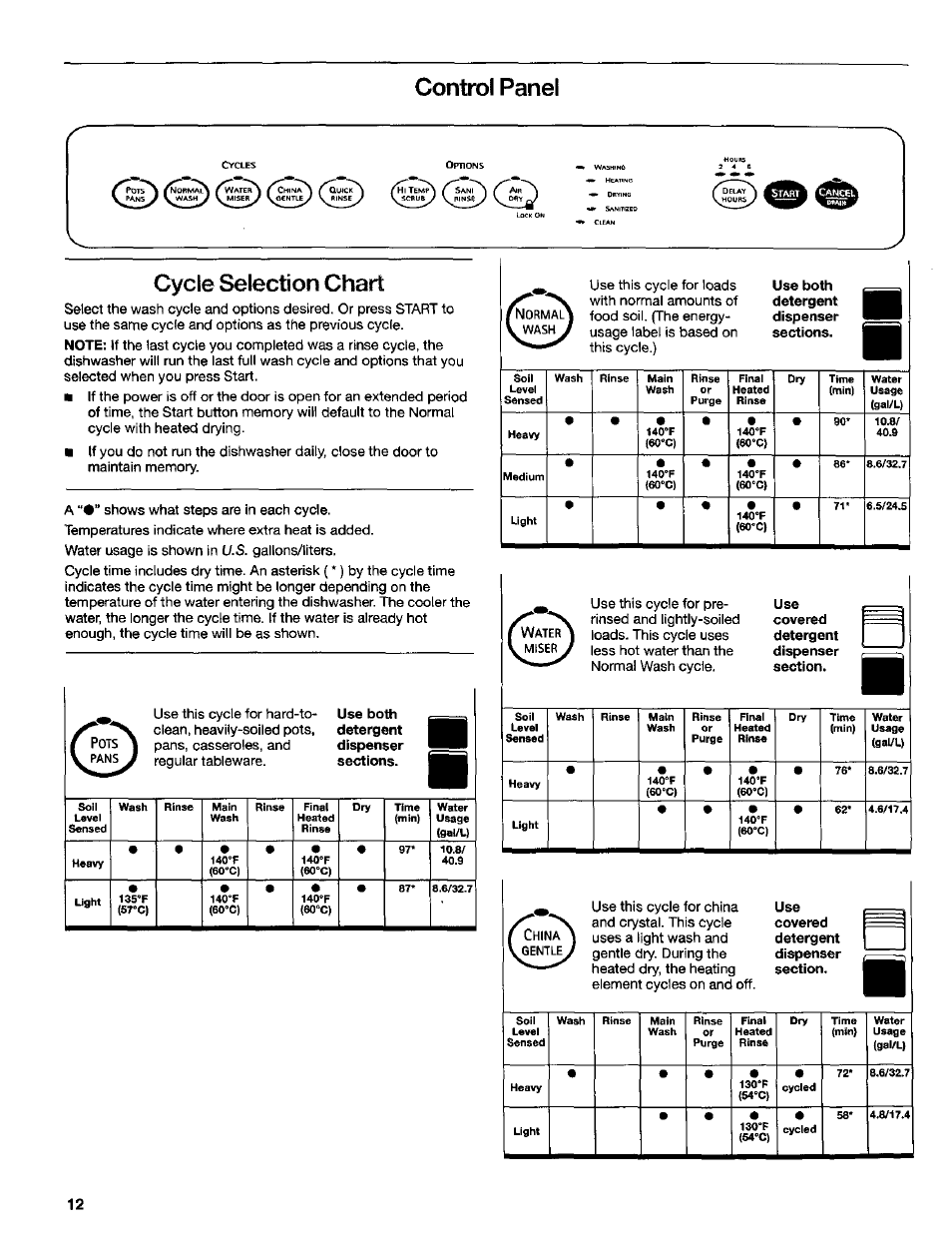 Control panel cycle selection chart | Kenmore 665.16734 User Manual | Page 12 / 18