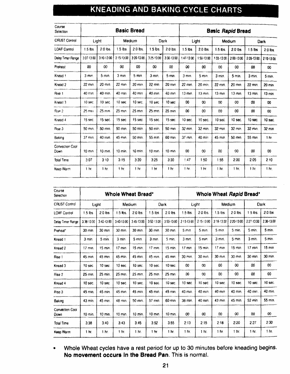 Kneading and baking cycle charts, Basic bread basic, Bread | Whole wheat bread* wholewheat, No movemertt occurs in the bread pan, Rapid, Rapid bread, This is normal, Light medium, Light medium dark | Kenmore 48487 User Manual | Page 22 / 25