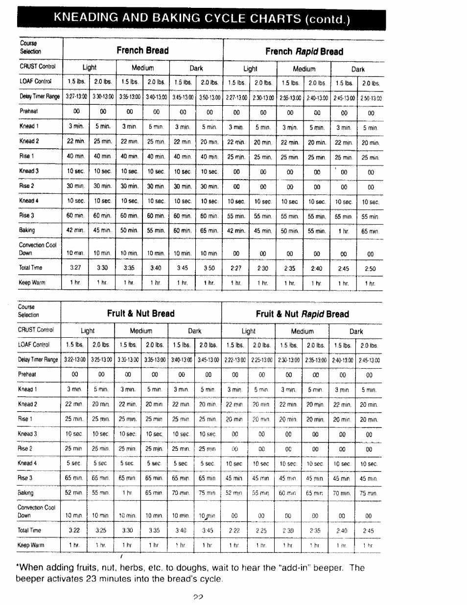 Kneading and baking cycle charts (contd.), French iread french, Bread | Fruit & nut bread fruit & nut, Rapid | Kenmore 48487 User Manual | Page 23 / 25