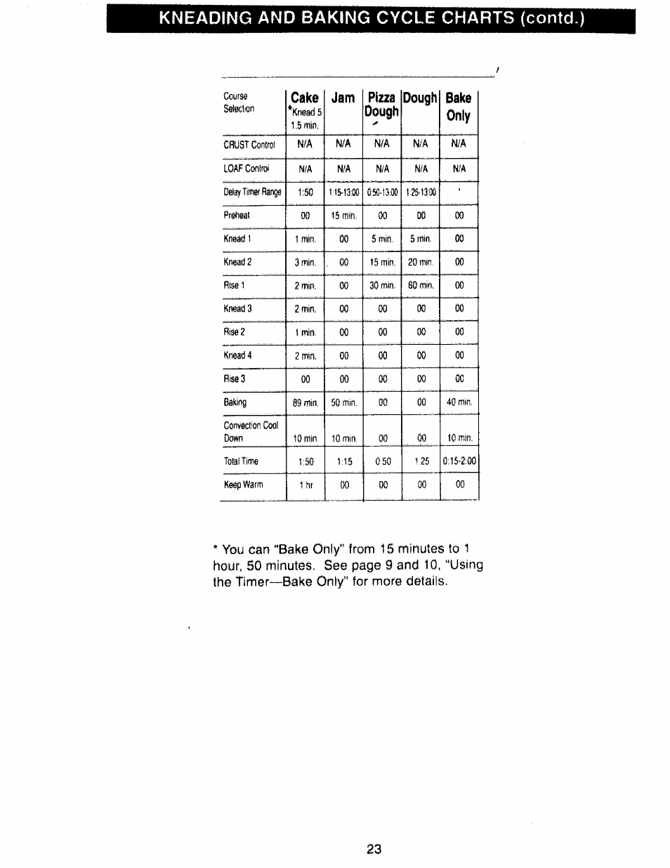 Kneading and baking cycle charts (contd.), Cake, Jam pizza dough | Dough bake only | Kenmore 48487 User Manual | Page 24 / 25