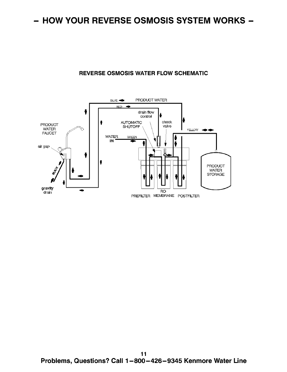 How your reverse osmosis system works | Kenmore ULTRAFILTER 300 625.384720 User Manual | Page 11 / 20