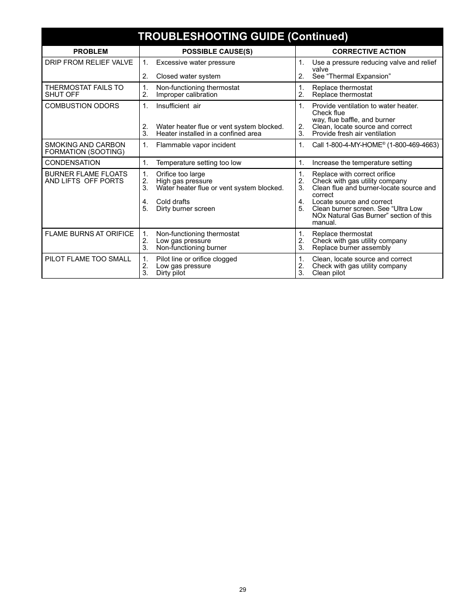 Troubleshooting guide (continued) | Kenmore POWER MISER 153.33066 User Manual | Page 29 / 32