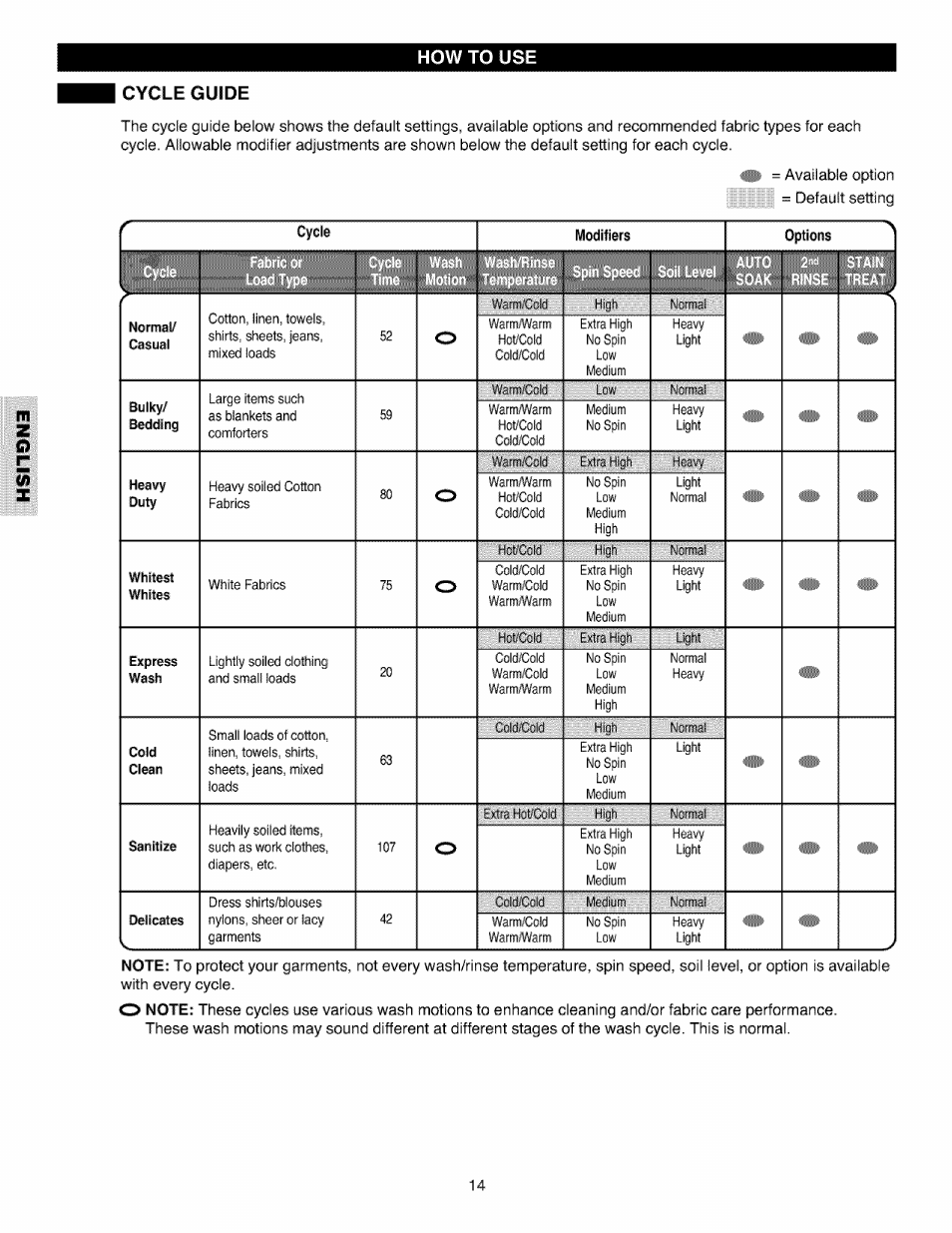 Cycle guide, Cold/cold, No spin | Hot/cold cold/cold, Extra | Kenmore 796.4027 User Manual | Page 14 / 29