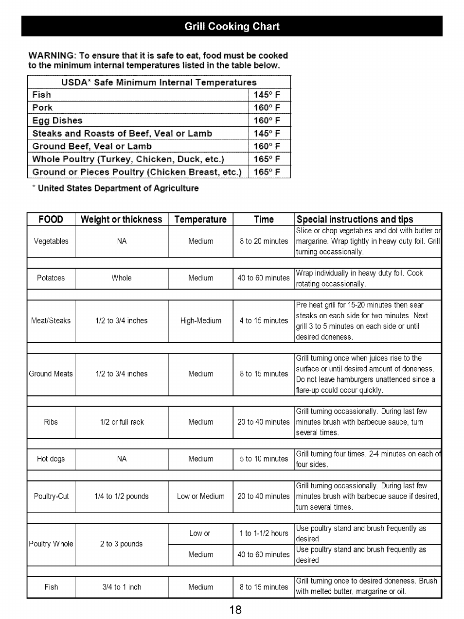 Grill cooking chart, Cooking chart, 145° f | Kenmore 122.16641900 User Manual | Page 18 / 19
