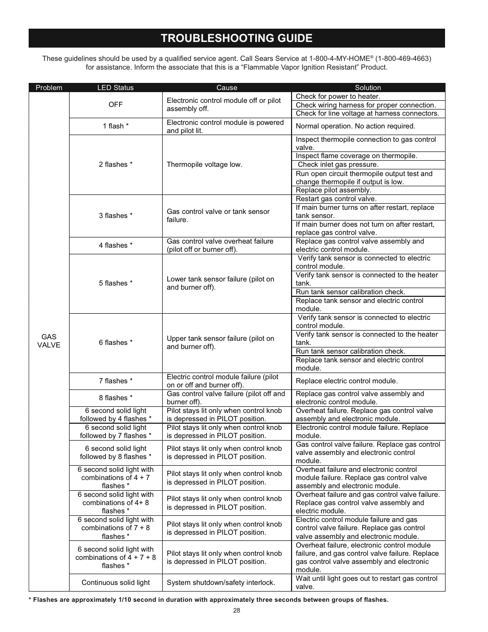 Troubleshooting guide | Kenmore 153.33453 User Manual | Page 28 / 32