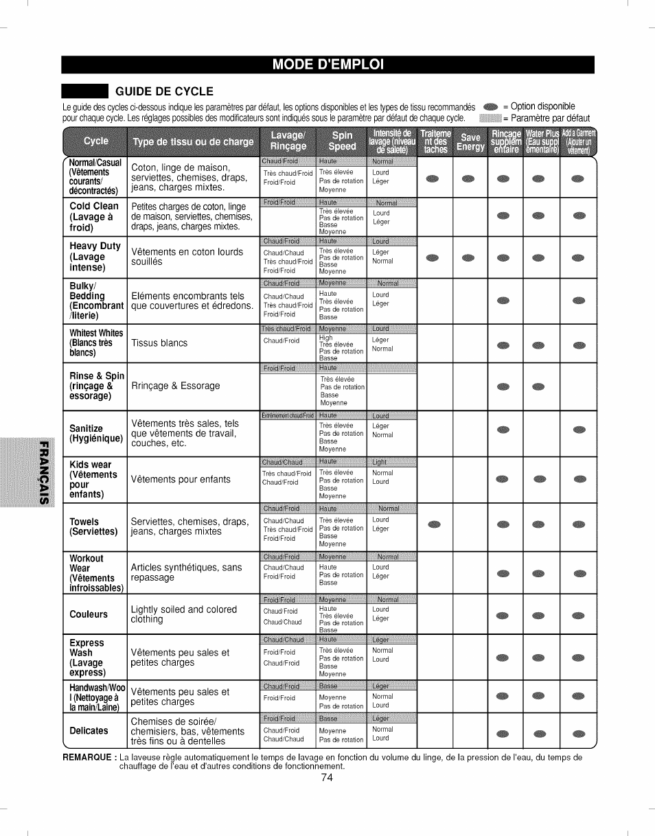 Guide de cycle, Guide de cycles, Mode d'emploi | Heavy duty (lavage intense), Vêtements en coton lourds souillés, Bulky/ bedding (encombrant /literie), Whitest whites (blancs très blancs), Tissus blancs, Rinse & spin (rinçage & essorage), Rrinçage & essorage | Kenmore ELITE 796.292796 User Manual | Page 74 / 92