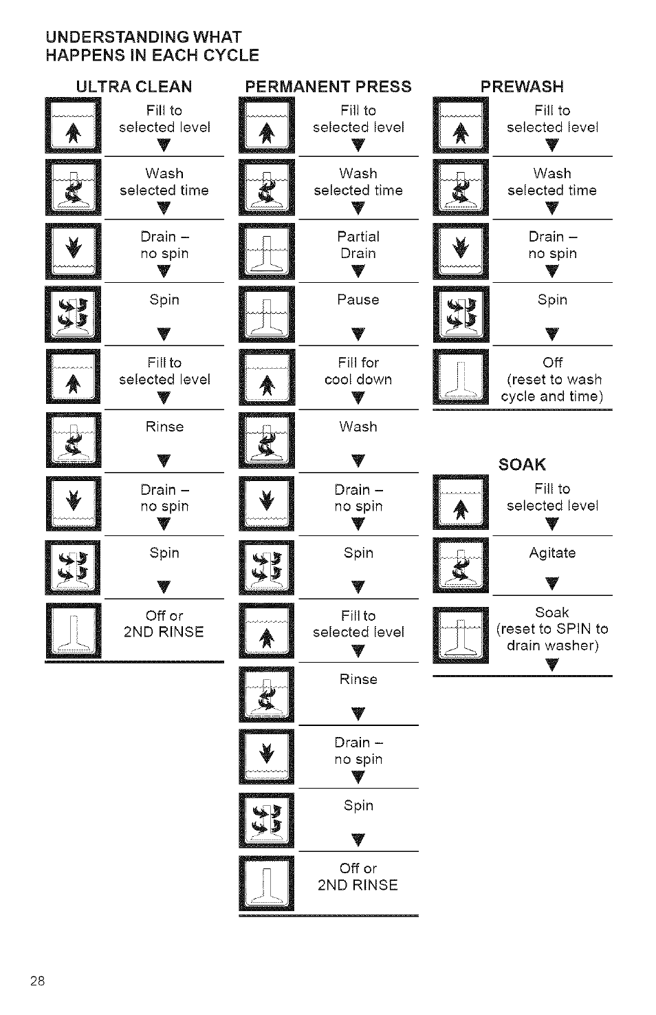 Understanding what happens in each cycle, Prewash, Soak | Kenmore 3950144 User Manual | Page 28 / 37