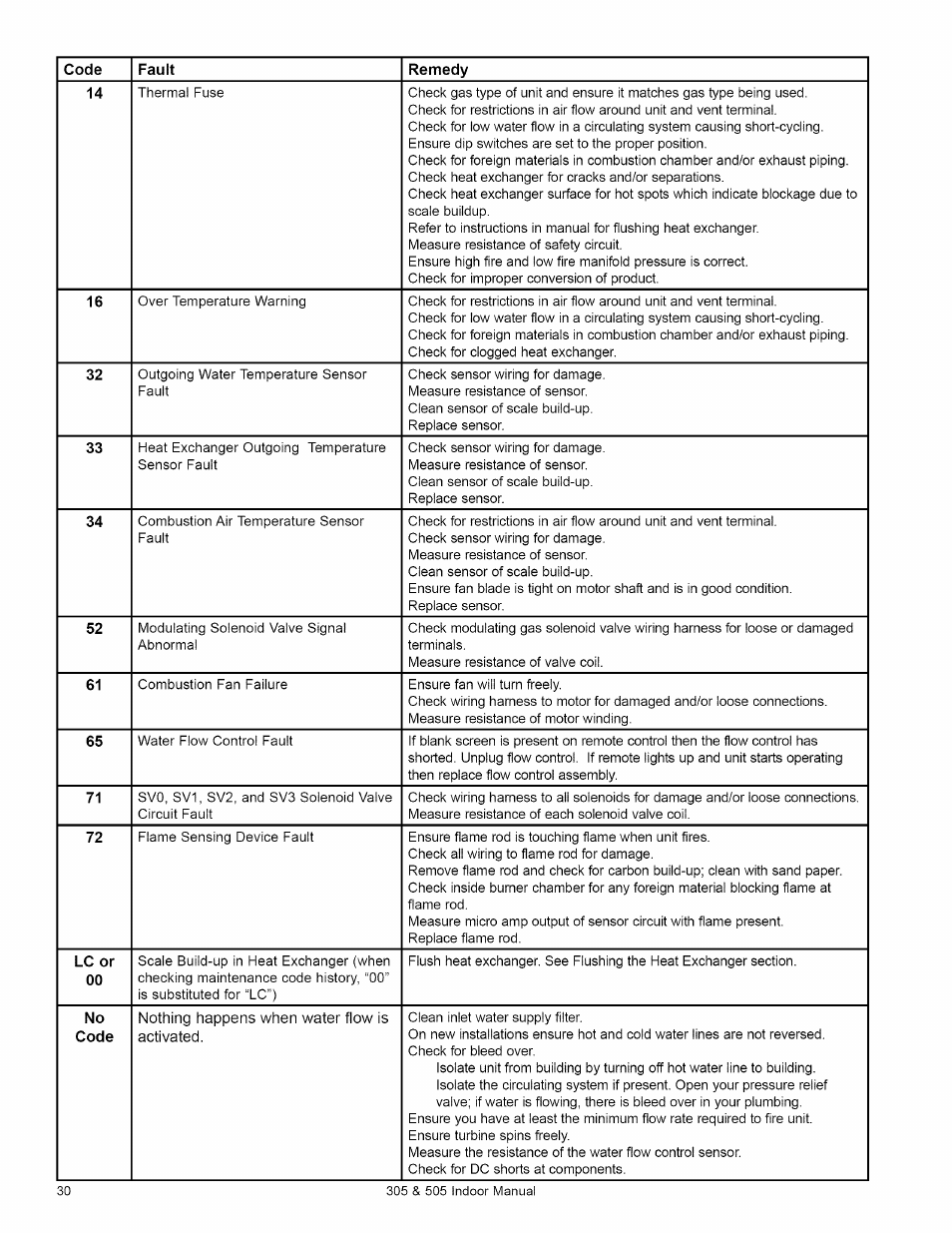 Kenmore 505 User Manual | Page 30 / 36