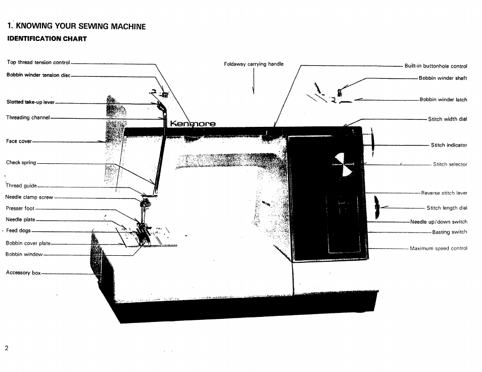 Knowing your sewing machine, Identification chart | Kenmore 17921 User Manual | Page 5 / 65