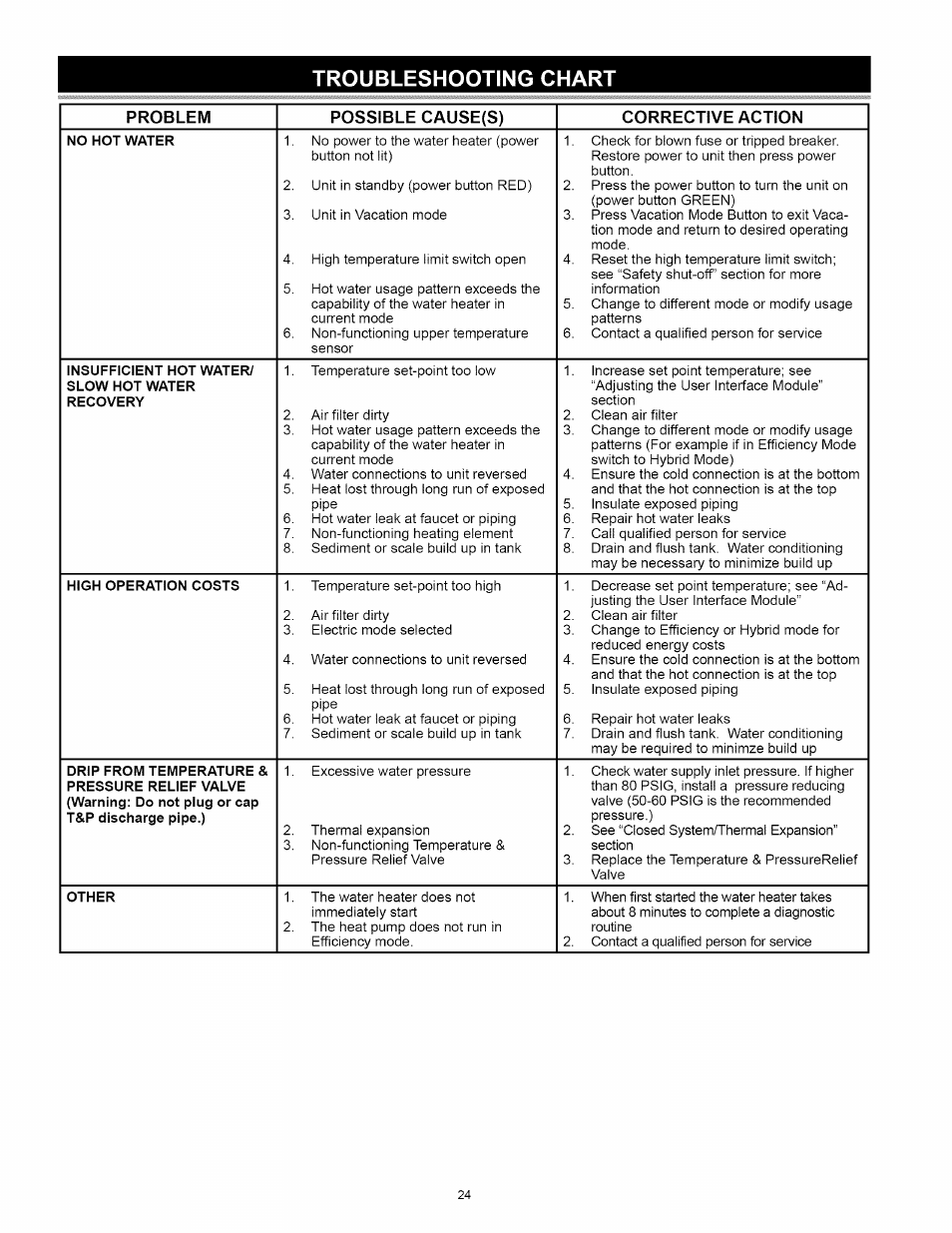 Troubleshooting chart | Kenmore 153.32116 User Manual | Page 24 / 28