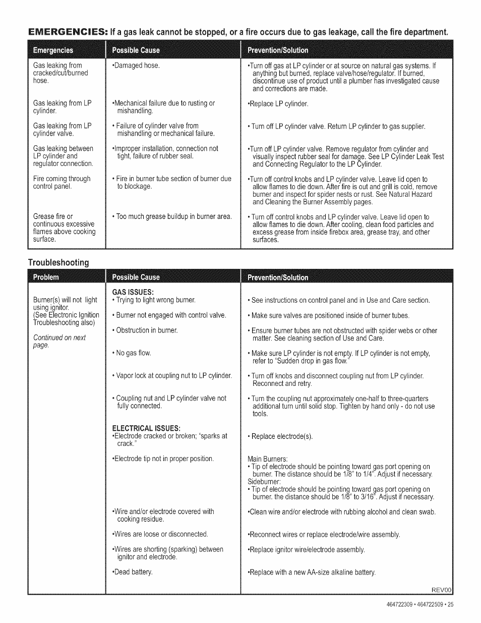 Troubleshooting, Emergencies, Emergencies possible cause prevention/solution | Problem possible cause prevention/solution, Gas issues, Electrical issues | Kenmore 415.165059 User Manual | Page 25 / 28