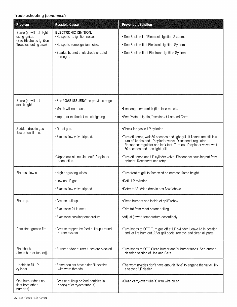 Problem possible cause prevention/solution, Electronic ignition, Gas issues | Troubleshooting | Kenmore 415.165059 User Manual | Page 26 / 28