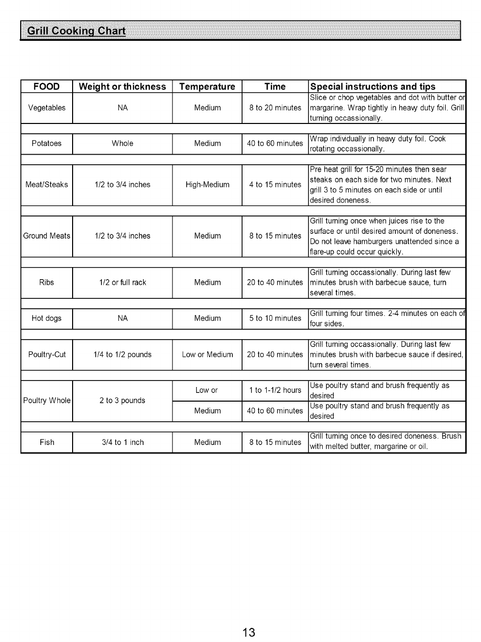 Grill cooking chart | Kenmore 122.161249 User Manual | Page 13 / 14