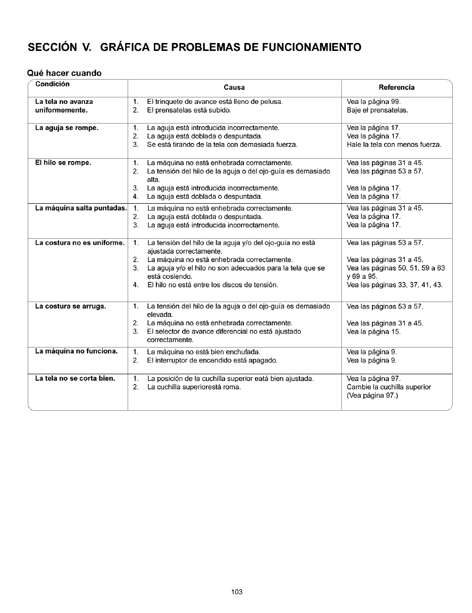 Seccion v. grafica de problemas de funcionamiento, Qué hacer cuando, Sección v. cráfica de problemas de | Funchionamiento | Kenmore 385.166551 User Manual | Page 111 / 113