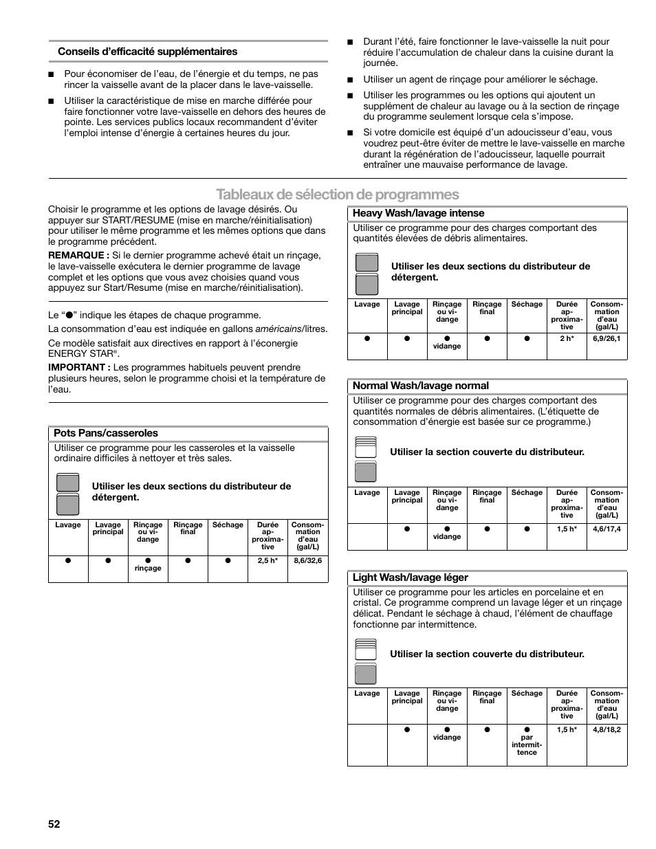 Tableaux de sélection de programmes, 52 conseils d’efficacité supplémentaires, Pots pans/casseroles | Heavy wash/lavage intense, Normal wash/lavage normal, Light wash/lavage léger | Kenmore 665.1776 User Manual | Page 52 / 60