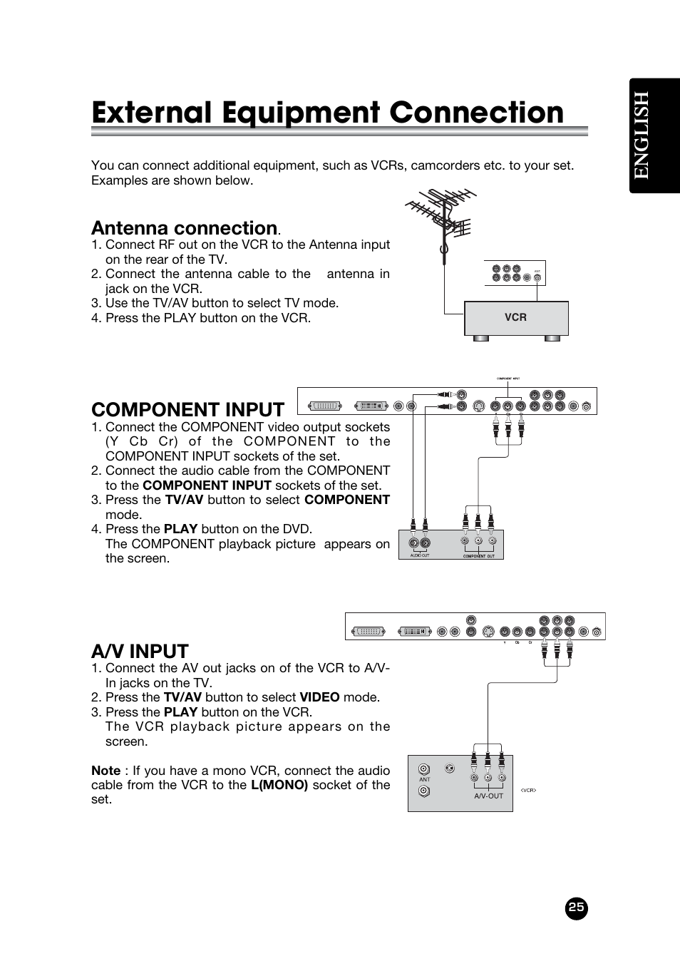 External equipment connection, English, A/v input | Component input, Antenna connection | Kreisen KR-320T User Manual | Page 25 / 31