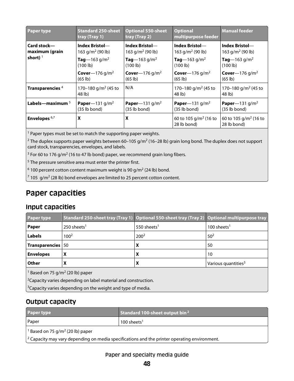 Paper capacities, Input capacities, Output capacity | Konftel G510-7276-00 User Manual | Page 50 / 170