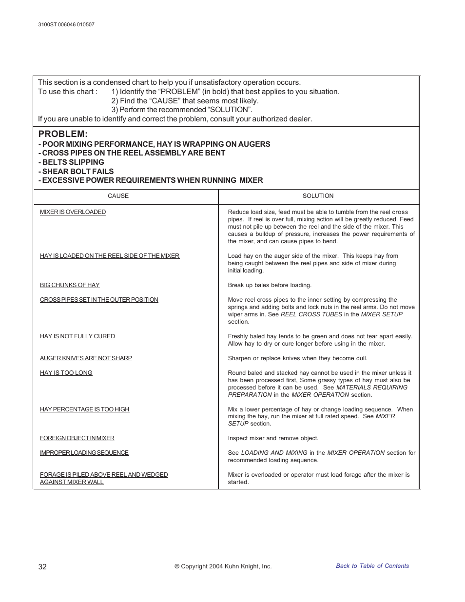 Trouble shooting, Problem | Kuhn Rikon 3100 User Manual | Page 32 / 36