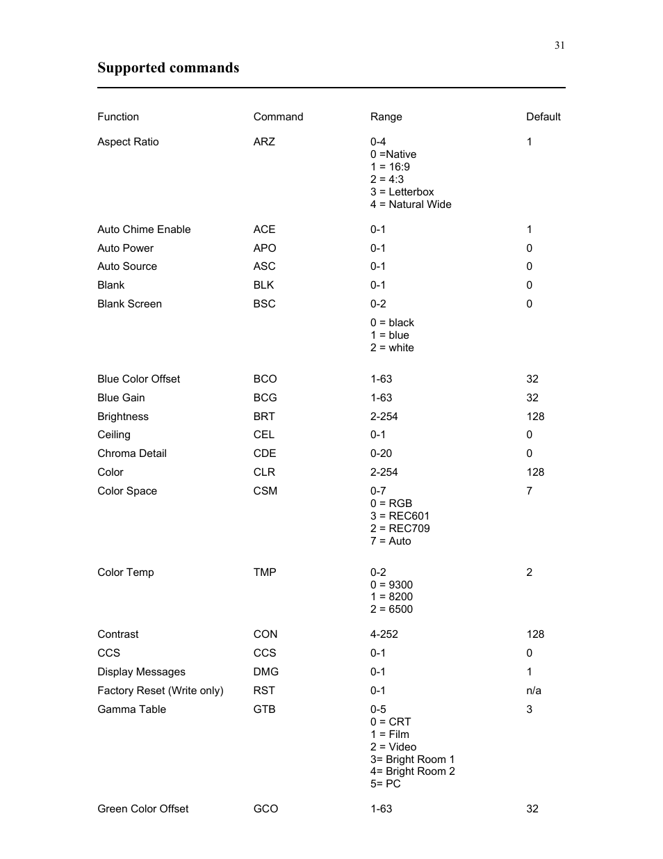 Supported commands | Knoll Systems HD282 User Manual | Page 31 / 34