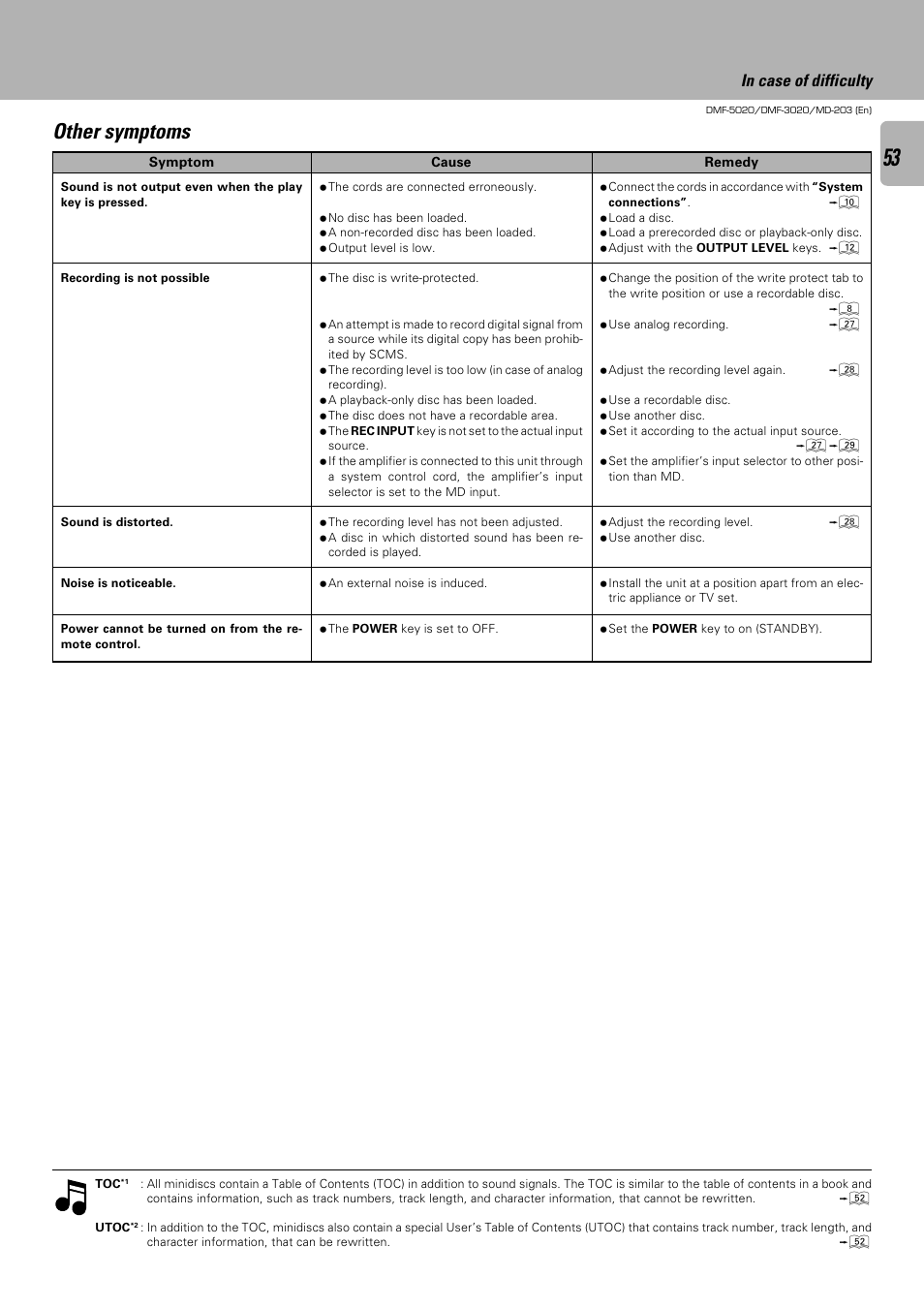 Other symptoms | Kenwood DMF-5020 User Manual | Page 53 / 56