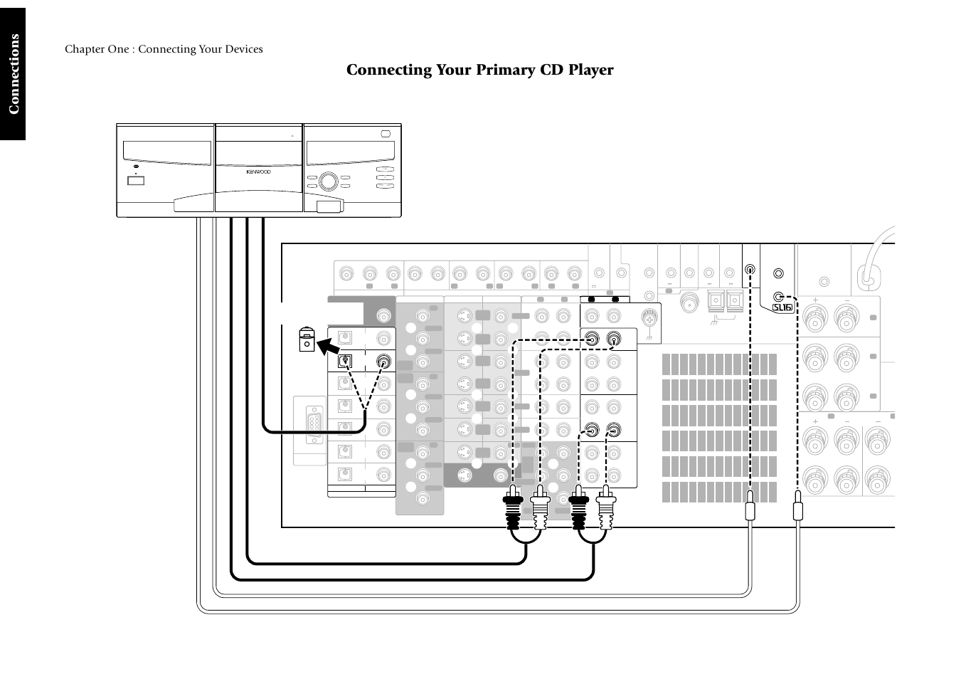 Connecting your primary cd player, Connections, Chapter one : connecting your devices | Digital out - optical or coaxial | Kenwood Sovereign VR-5900 User Manual | Page 22 / 66