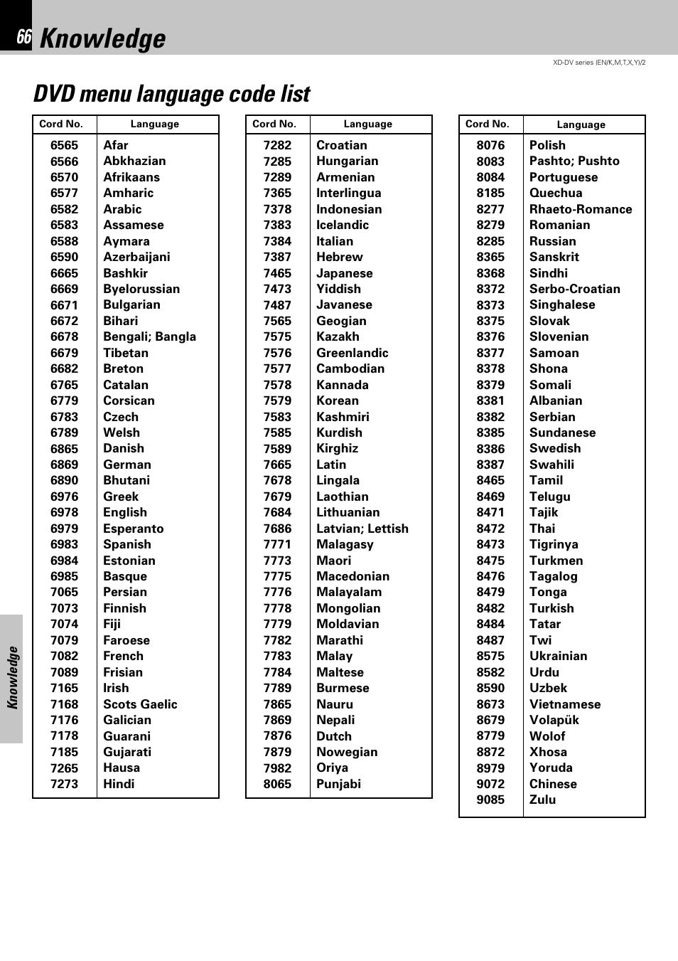 Knowledge, Dvd menu language code list | Kenwood XD-DV75 User Manual | Page 66 / 73