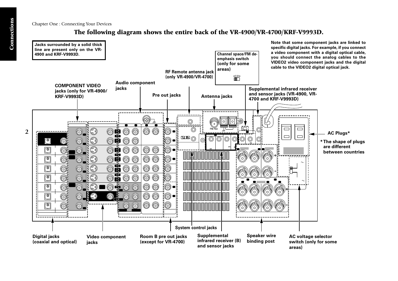 Connections, Chapter one : connecting your devices | Kenwood KRF-V9993D User Manual | Page 8 / 62