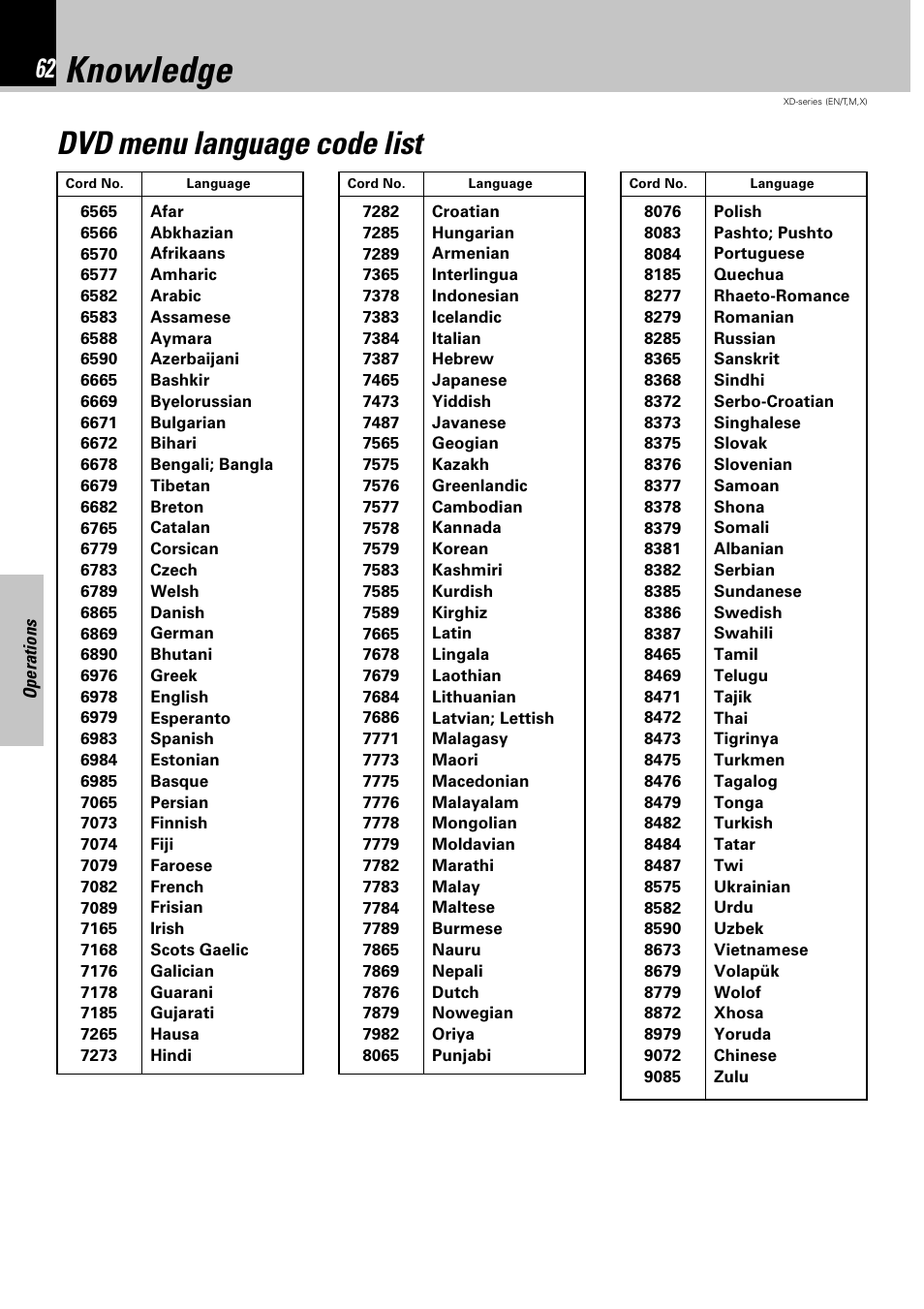 Knowledge, Dvd menu language code list | Kenwood XD-DV90 User Manual | Page 62 / 72