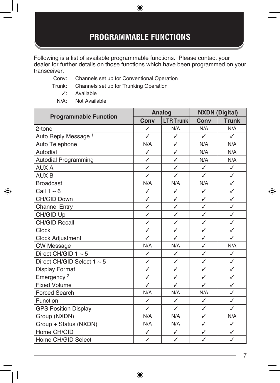 Programmable functions | Kenwood NEXEDGE NX-700H User Manual | Page 13 / 37
