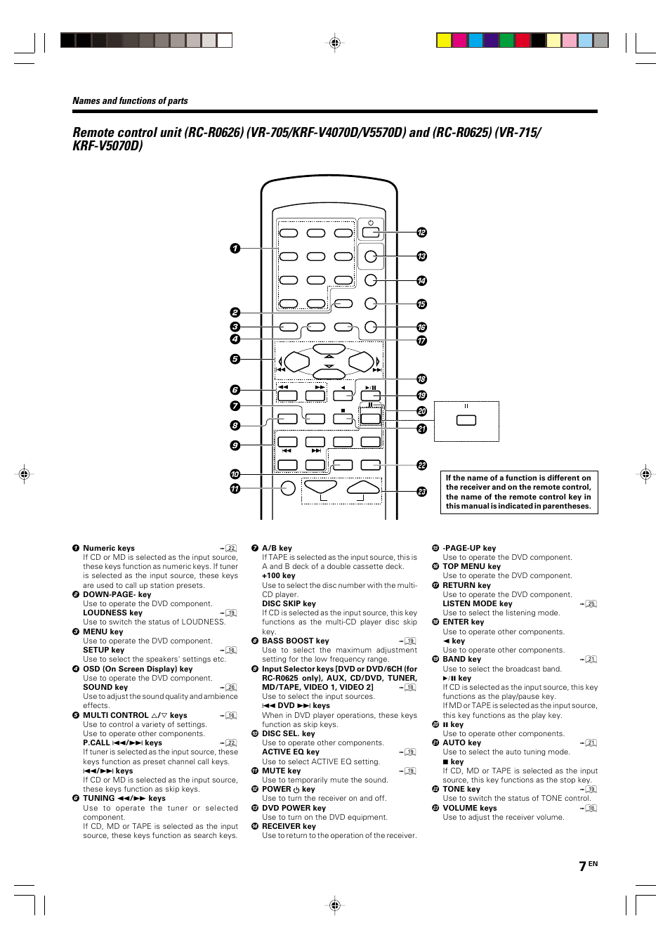 Names and functions of parts | Kenwood KRF-V4070D User Manual | Page 7 / 32