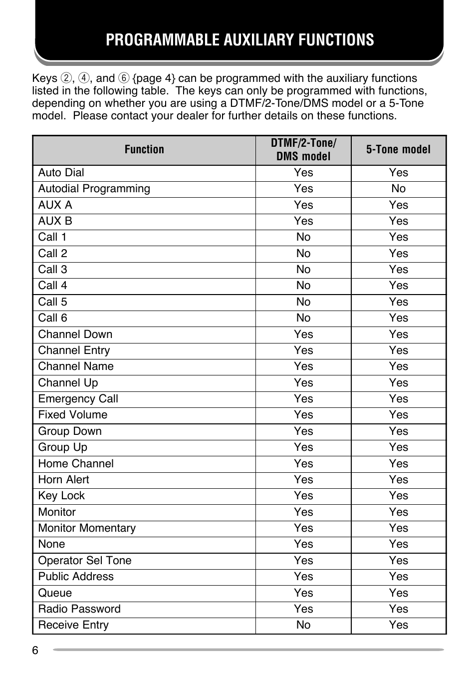 Programmable auxiliary functions | Kenwood TK-880 User Manual | Page 10 / 20