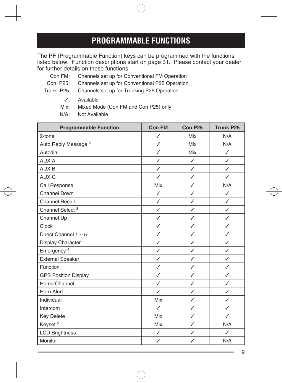 Programmable functions | Kenwood TK-5910 User Manual | Page 15 / 44