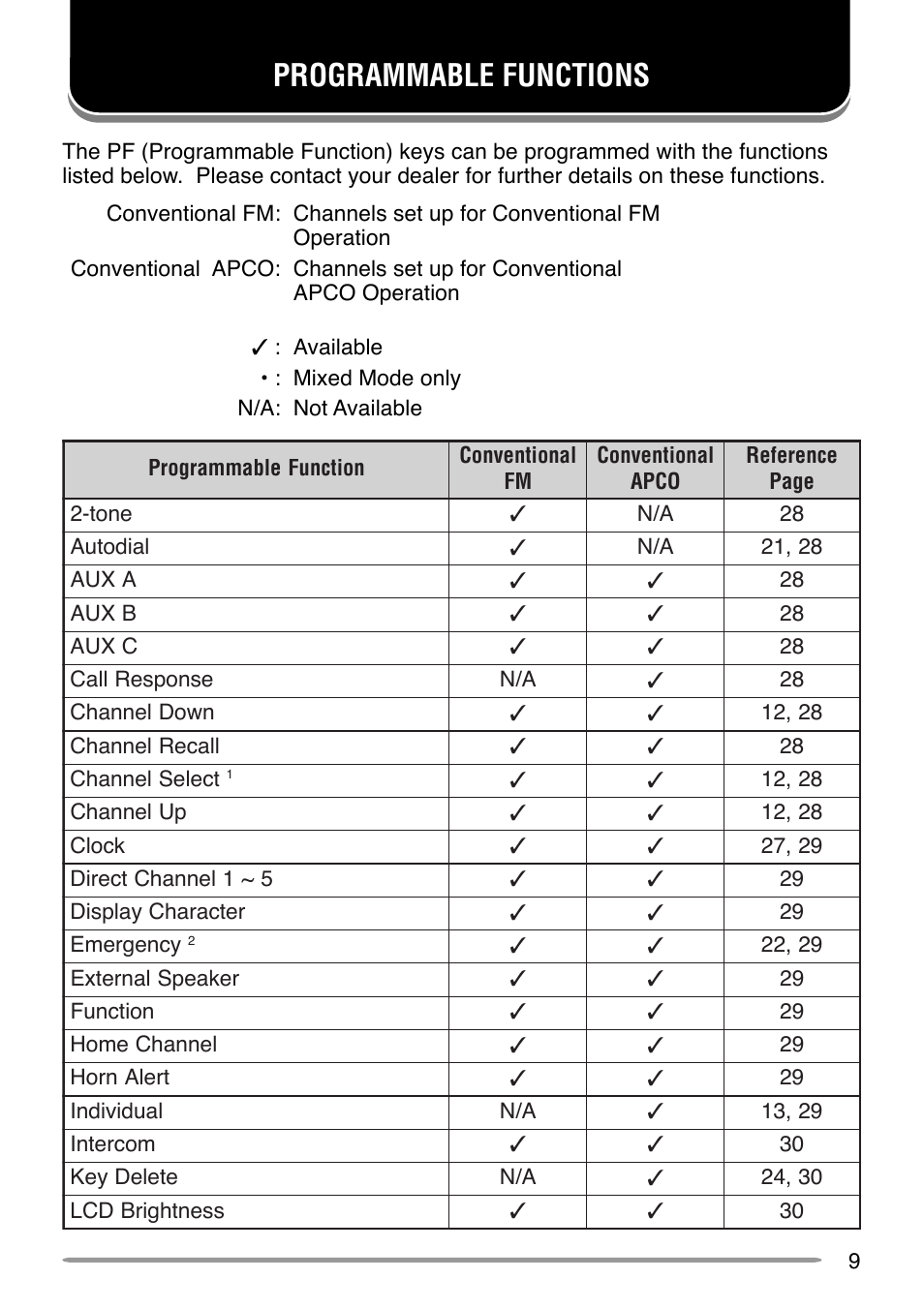 Programmable functions | Kenwood APCO P25 TK-5710 User Manual | Page 14 / 41
