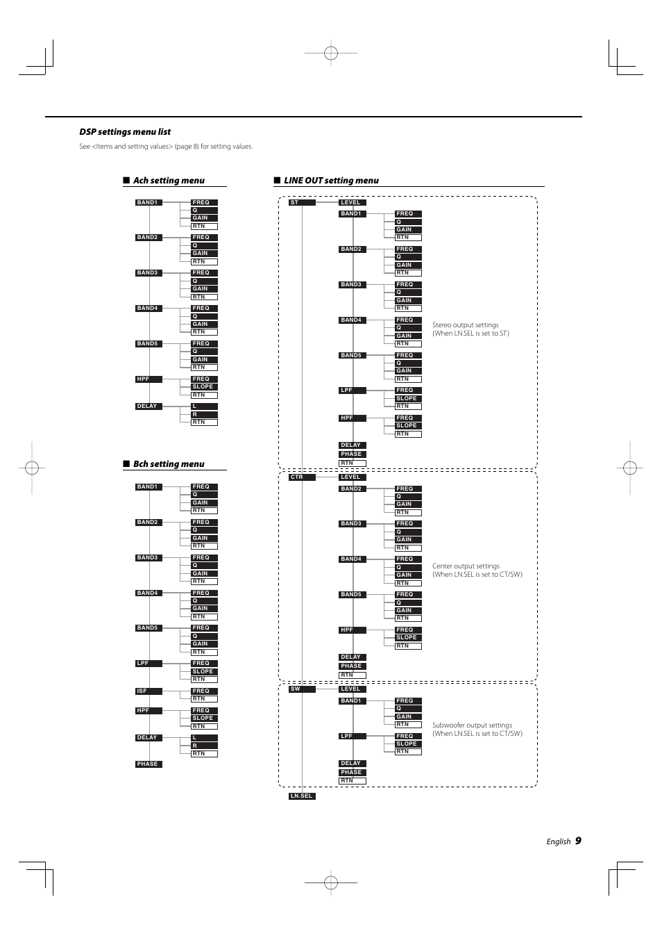 Dsp settings menu list, English | Kenwood KAC-X4R User Manual | Page 9 / 32