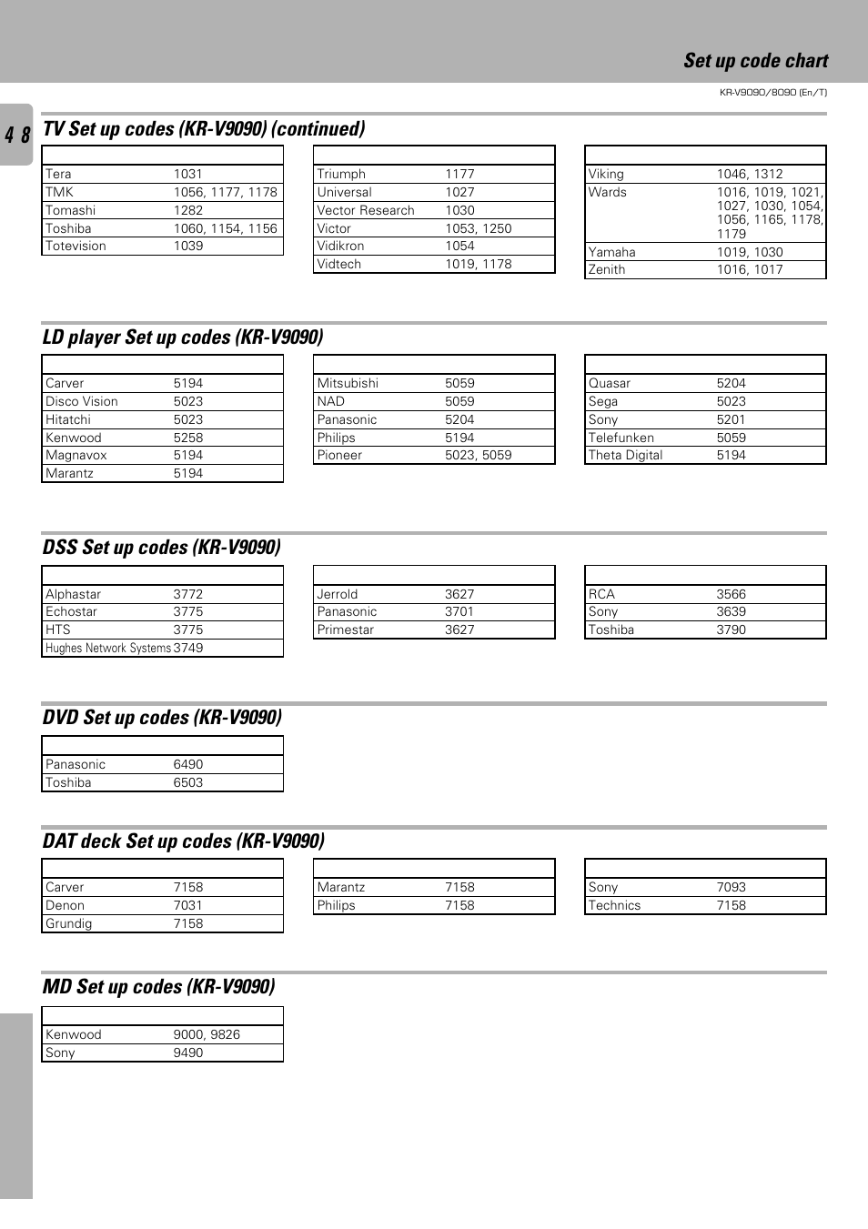 Ld player set up codes (kr-v9090), Dss set up codes (kr-v9090), Dvd set up codes (kr-v9090) | Dat deck set up codes (kr-v9090), Md set up codes (kr-v9090) | Kenwood KR-V9090 User Manual | Page 48 / 60