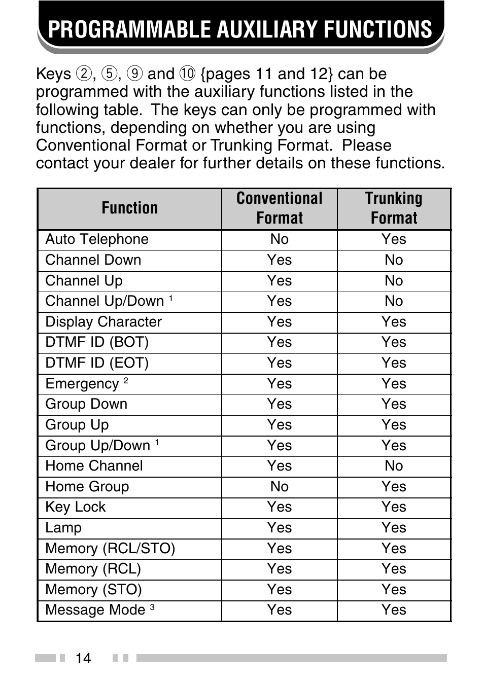 Programmable auxiliary functions | Kenwood TK-2140 User Manual | Page 19 / 38